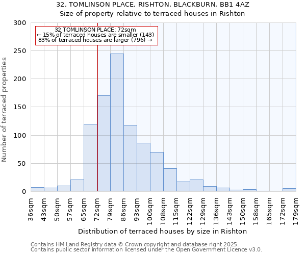 32, TOMLINSON PLACE, RISHTON, BLACKBURN, BB1 4AZ: Size of property relative to terraced houses houses in Rishton