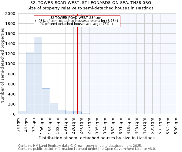 32, TOWER ROAD WEST, ST LEONARDS-ON-SEA, TN38 0RG: Size of property relative to semi-detached houses houses in Hastings
