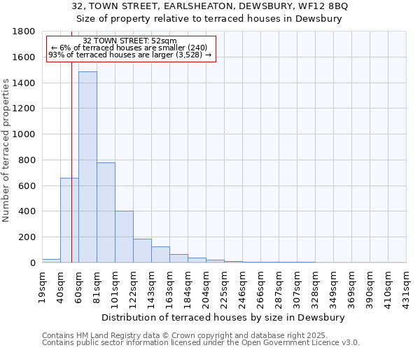 32, TOWN STREET, EARLSHEATON, DEWSBURY, WF12 8BQ: Size of property relative to terraced houses houses in Dewsbury