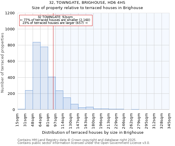 32, TOWNGATE, BRIGHOUSE, HD6 4HS: Size of property relative to terraced houses houses in Brighouse