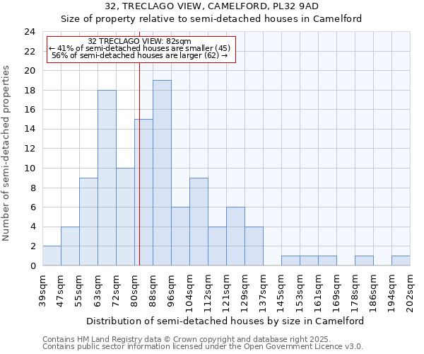 32, TRECLAGO VIEW, CAMELFORD, PL32 9AD: Size of property relative to semi-detached houses houses in Camelford