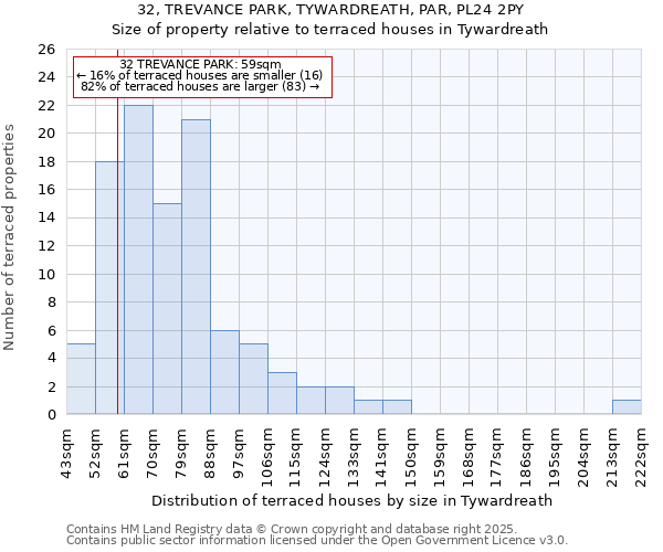 32, TREVANCE PARK, TYWARDREATH, PAR, PL24 2PY: Size of property relative to terraced houses houses in Tywardreath