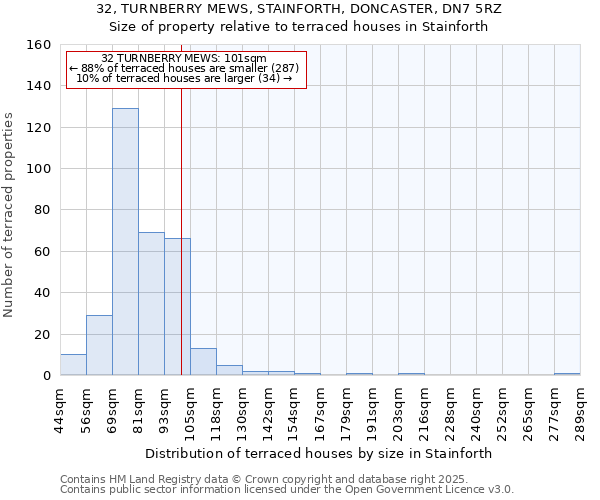 32, TURNBERRY MEWS, STAINFORTH, DONCASTER, DN7 5RZ: Size of property relative to terraced houses houses in Stainforth