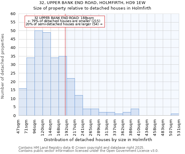 32, UPPER BANK END ROAD, HOLMFIRTH, HD9 1EW: Size of property relative to detached houses houses in Holmfirth