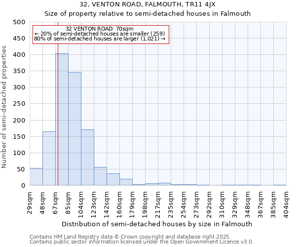 32, VENTON ROAD, FALMOUTH, TR11 4JX: Size of property relative to semi-detached houses houses in Falmouth