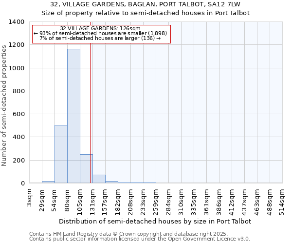 32, VILLAGE GARDENS, BAGLAN, PORT TALBOT, SA12 7LW: Size of property relative to semi-detached houses houses in Port Talbot