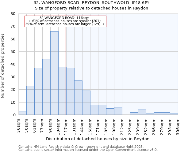 32, WANGFORD ROAD, REYDON, SOUTHWOLD, IP18 6PY: Size of property relative to detached houses houses in Reydon