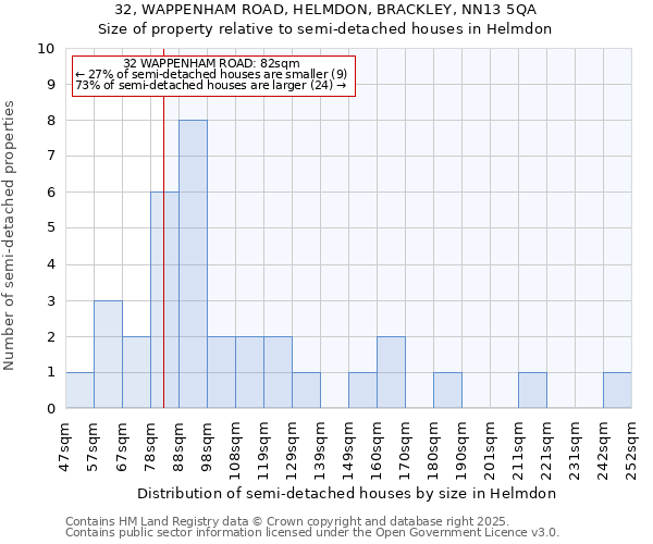 32, WAPPENHAM ROAD, HELMDON, BRACKLEY, NN13 5QA: Size of property relative to semi-detached houses houses in Helmdon