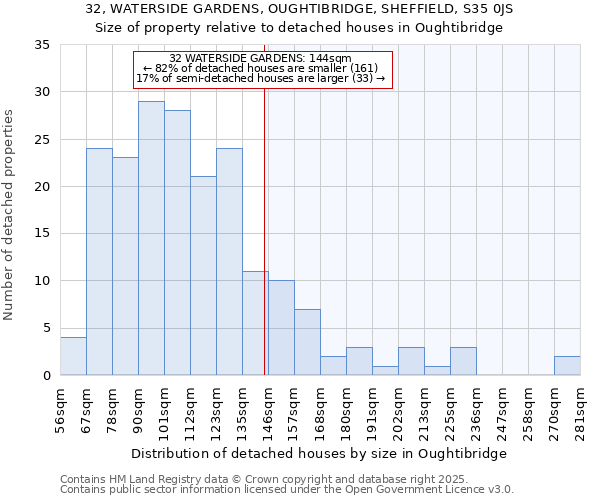 32, WATERSIDE GARDENS, OUGHTIBRIDGE, SHEFFIELD, S35 0JS: Size of property relative to detached houses houses in Oughtibridge