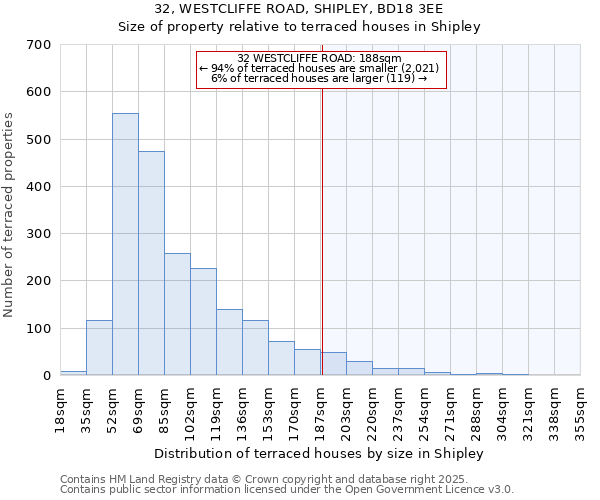 32, WESTCLIFFE ROAD, SHIPLEY, BD18 3EE: Size of property relative to terraced houses houses in Shipley