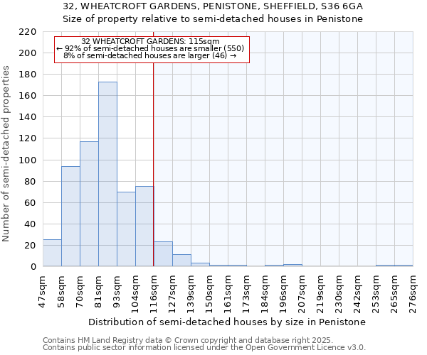 32, WHEATCROFT GARDENS, PENISTONE, SHEFFIELD, S36 6GA: Size of property relative to semi-detached houses houses in Penistone