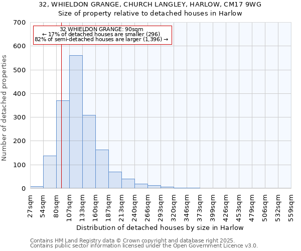32, WHIELDON GRANGE, CHURCH LANGLEY, HARLOW, CM17 9WG: Size of property relative to detached houses houses in Harlow