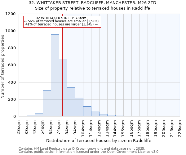 32, WHITTAKER STREET, RADCLIFFE, MANCHESTER, M26 2TD: Size of property relative to terraced houses houses in Radcliffe