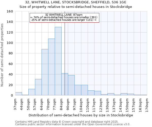 32, WHITWELL LANE, STOCKSBRIDGE, SHEFFIELD, S36 1GE: Size of property relative to semi-detached houses houses in Stocksbridge