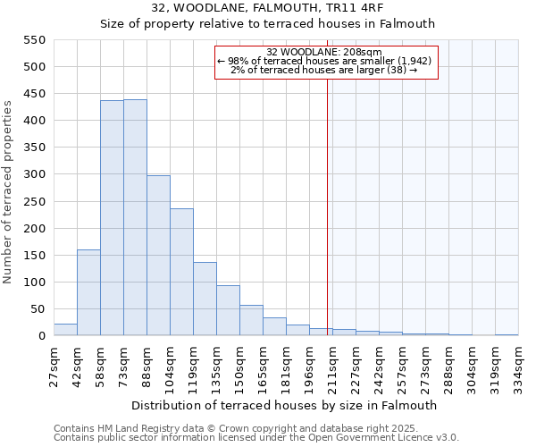 32, WOODLANE, FALMOUTH, TR11 4RF: Size of property relative to terraced houses houses in Falmouth