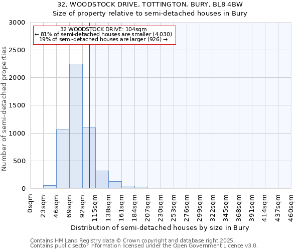 32, WOODSTOCK DRIVE, TOTTINGTON, BURY, BL8 4BW: Size of property relative to semi-detached houses houses in Bury