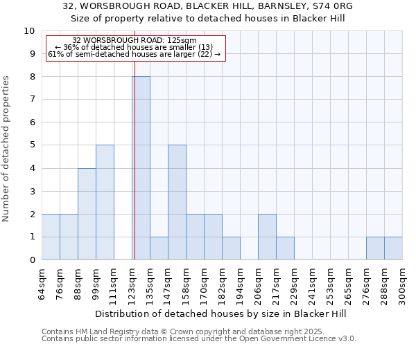 32, WORSBROUGH ROAD, BLACKER HILL, BARNSLEY, S74 0RG: Size of property relative to detached houses houses in Blacker Hill