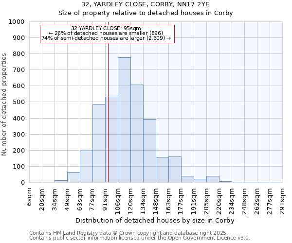 32, YARDLEY CLOSE, CORBY, NN17 2YE: Size of property relative to detached houses houses in Corby