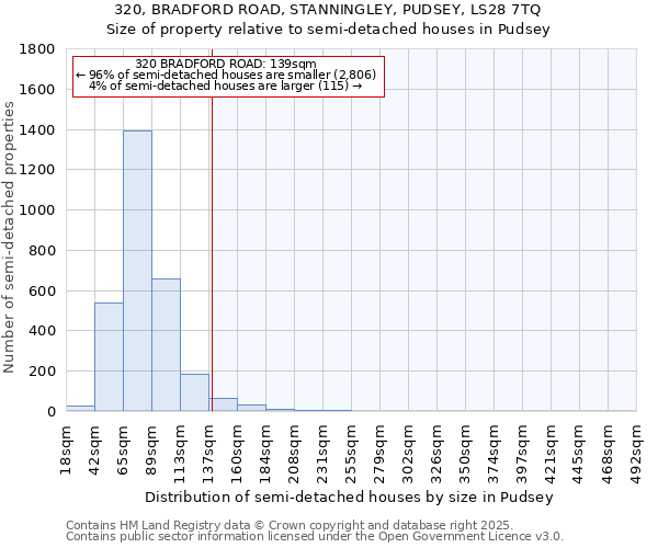 320, BRADFORD ROAD, STANNINGLEY, PUDSEY, LS28 7TQ: Size of property relative to semi-detached houses houses in Pudsey