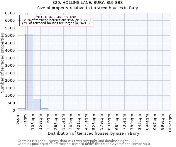 320, HOLLINS LANE, BURY, BL9 8BS: Size of property relative to terraced houses houses in Bury