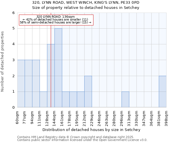 320, LYNN ROAD, WEST WINCH, KING'S LYNN, PE33 0PD: Size of property relative to detached houses houses in Setchey