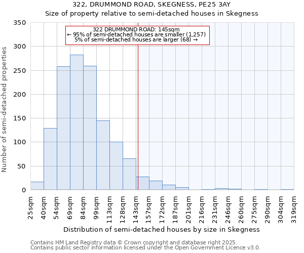 322, DRUMMOND ROAD, SKEGNESS, PE25 3AY: Size of property relative to semi-detached houses houses in Skegness