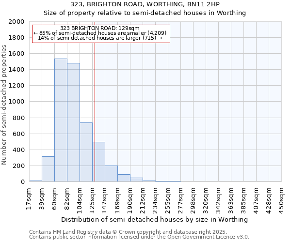 323, BRIGHTON ROAD, WORTHING, BN11 2HP: Size of property relative to semi-detached houses houses in Worthing