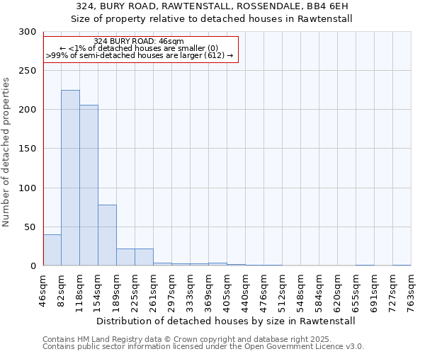 324, BURY ROAD, RAWTENSTALL, ROSSENDALE, BB4 6EH: Size of property relative to detached houses houses in Rawtenstall