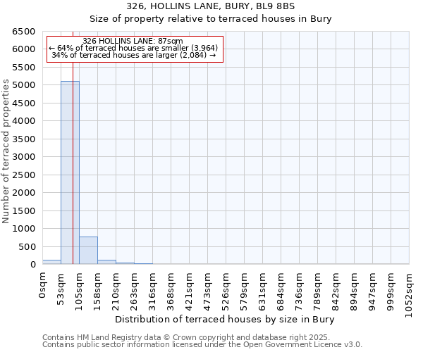 326, HOLLINS LANE, BURY, BL9 8BS: Size of property relative to terraced houses houses in Bury