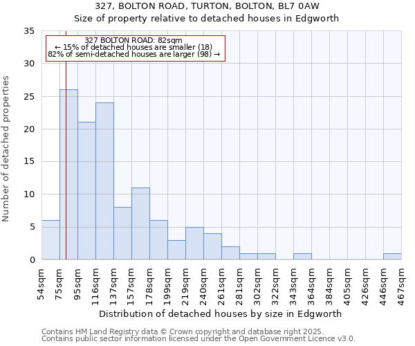 327, BOLTON ROAD, TURTON, BOLTON, BL7 0AW: Size of property relative to detached houses houses in Edgworth