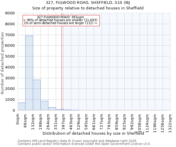 327, FULWOOD ROAD, SHEFFIELD, S10 3BJ: Size of property relative to detached houses houses in Sheffield