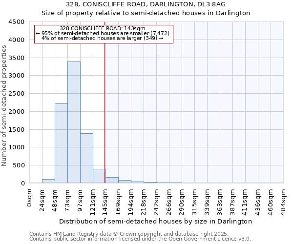 328, CONISCLIFFE ROAD, DARLINGTON, DL3 8AG: Size of property relative to semi-detached houses houses in Darlington