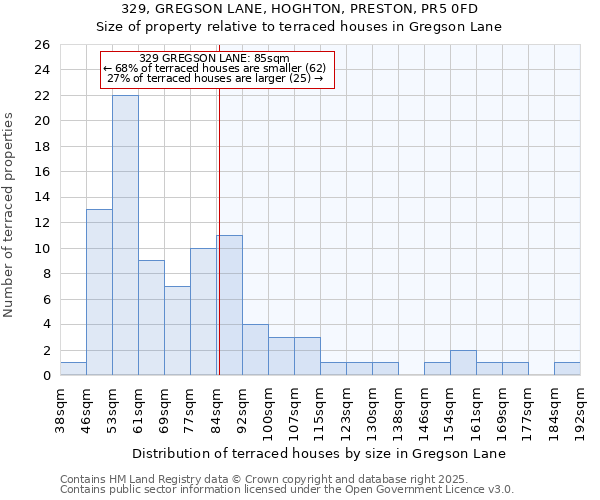 329, GREGSON LANE, HOGHTON, PRESTON, PR5 0FD: Size of property relative to terraced houses houses in Gregson Lane