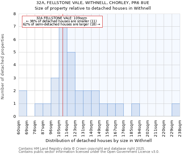 32A, FELLSTONE VALE, WITHNELL, CHORLEY, PR6 8UE: Size of property relative to detached houses houses in Withnell