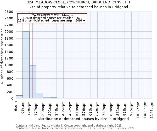 32A, MEADOW CLOSE, COYCHURCH, BRIDGEND, CF35 5HH: Size of property relative to detached houses houses in Bridgend
