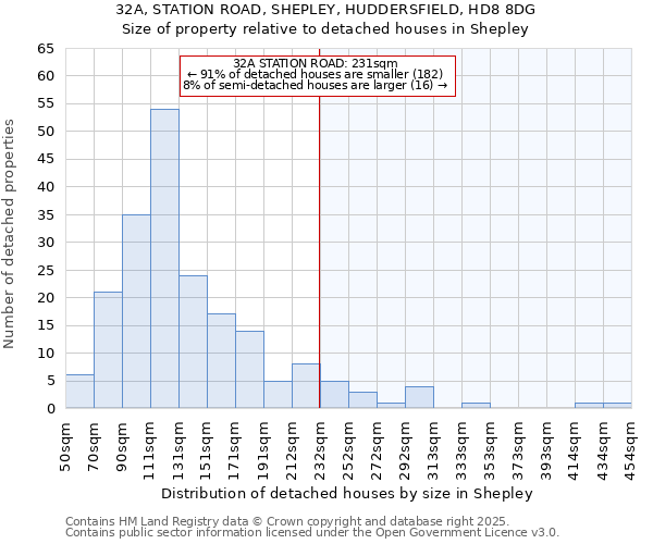 32A, STATION ROAD, SHEPLEY, HUDDERSFIELD, HD8 8DG: Size of property relative to detached houses houses in Shepley