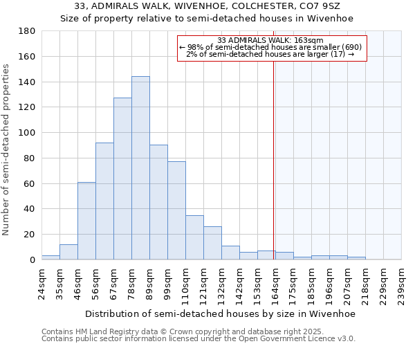 33, ADMIRALS WALK, WIVENHOE, COLCHESTER, CO7 9SZ: Size of property relative to semi-detached houses houses in Wivenhoe