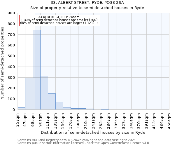 33, ALBERT STREET, RYDE, PO33 2SA: Size of property relative to semi-detached houses houses in Ryde