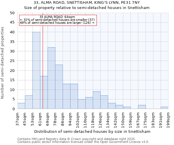 33, ALMA ROAD, SNETTISHAM, KING'S LYNN, PE31 7NY: Size of property relative to semi-detached houses houses in Snettisham