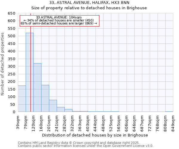 33, ASTRAL AVENUE, HALIFAX, HX3 8NN: Size of property relative to detached houses houses in Brighouse