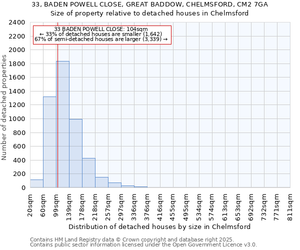 33, BADEN POWELL CLOSE, GREAT BADDOW, CHELMSFORD, CM2 7GA: Size of property relative to detached houses houses in Chelmsford