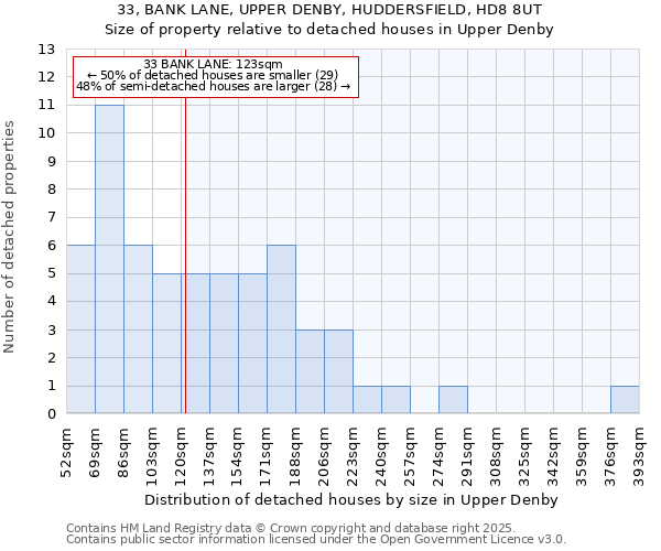 33, BANK LANE, UPPER DENBY, HUDDERSFIELD, HD8 8UT: Size of property relative to detached houses houses in Upper Denby