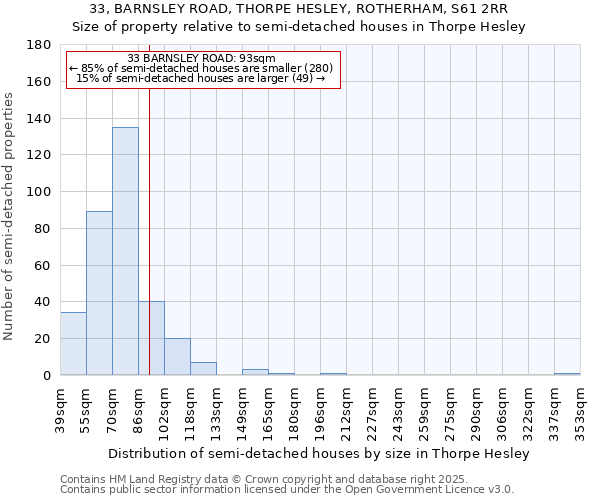 33, BARNSLEY ROAD, THORPE HESLEY, ROTHERHAM, S61 2RR: Size of property relative to semi-detached houses houses in Thorpe Hesley