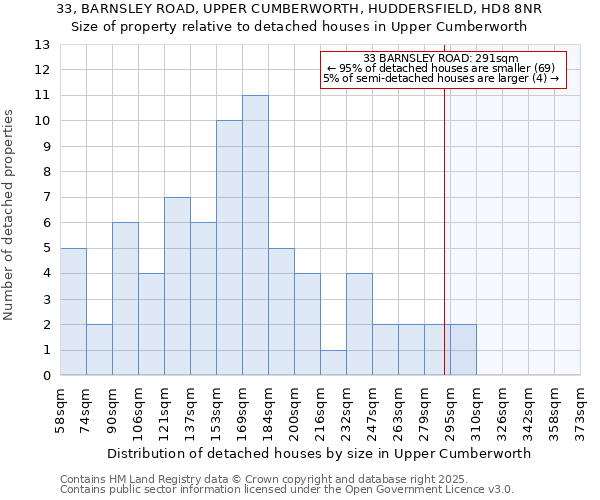 33, BARNSLEY ROAD, UPPER CUMBERWORTH, HUDDERSFIELD, HD8 8NR: Size of property relative to detached houses houses in Upper Cumberworth