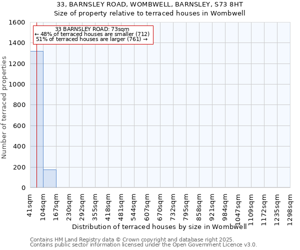 33, BARNSLEY ROAD, WOMBWELL, BARNSLEY, S73 8HT: Size of property relative to terraced houses houses in Wombwell