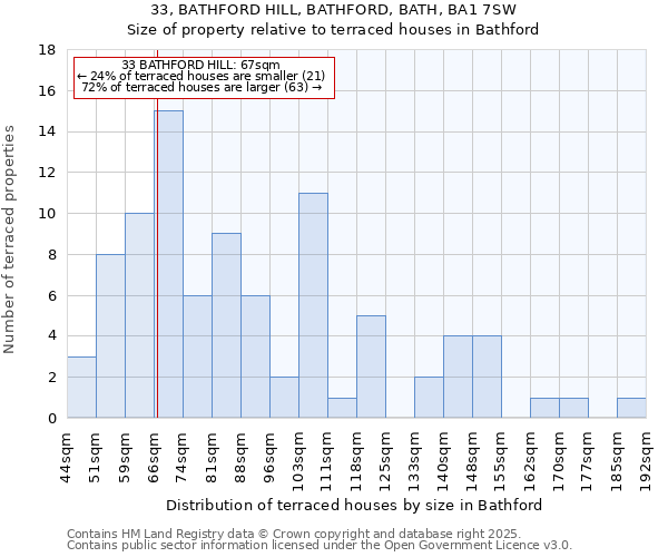 33, BATHFORD HILL, BATHFORD, BATH, BA1 7SW: Size of property relative to terraced houses houses in Bathford