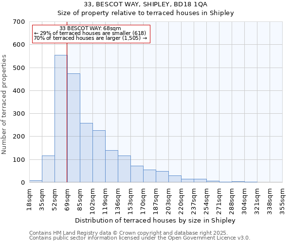33, BESCOT WAY, SHIPLEY, BD18 1QA: Size of property relative to terraced houses houses in Shipley