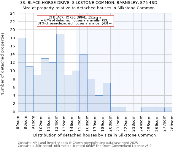 33, BLACK HORSE DRIVE, SILKSTONE COMMON, BARNSLEY, S75 4SD: Size of property relative to detached houses houses in Silkstone Common