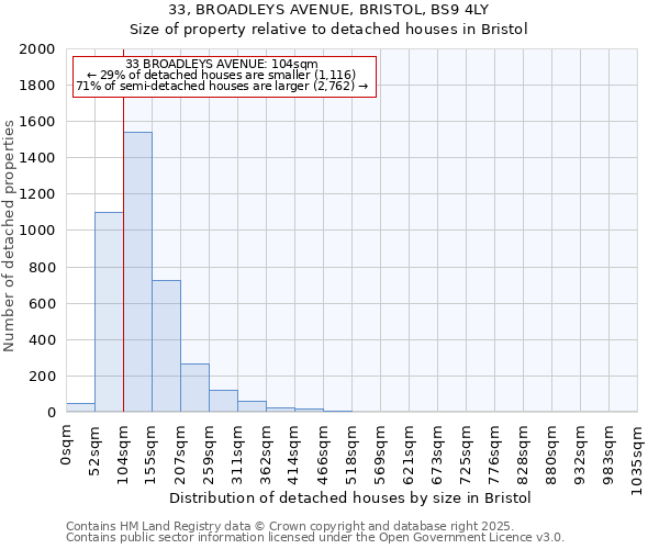 33, BROADLEYS AVENUE, BRISTOL, BS9 4LY: Size of property relative to detached houses houses in Bristol
