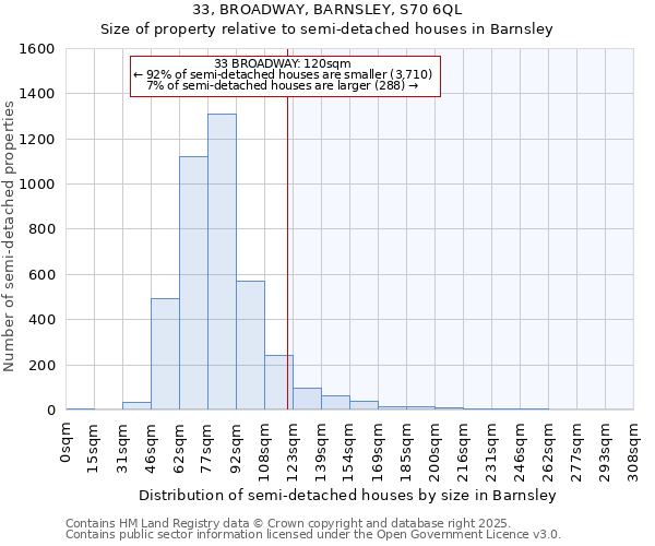 33, BROADWAY, BARNSLEY, S70 6QL: Size of property relative to semi-detached houses houses in Barnsley